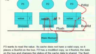 Multicore Memory Caching Issues  Cache Coherency [upl. by Territus19]