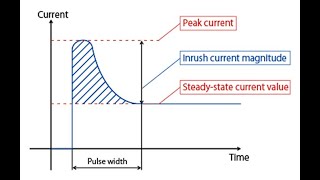 Inrush Current  Basics [upl. by Melany160]