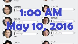 HALALAN 2016 PHILIPPINES ELECTION RESULT AS OF 1 AM MAY 10 BY COMELEC PRESIDENTIAL VICE PRESIDENTIAL [upl. by Stesha]