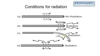 Introduction to Antenna and its Radiation Mechanism [upl. by Floria]