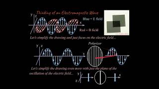 Polarization of Waves Part 1 Major Concepts for Physics and AP Physics Classes [upl. by Airemaj]