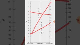 Using a nomogram for diagnosis [upl. by Cooperman]