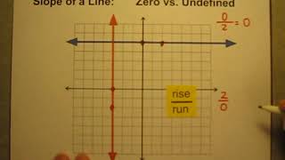 Lines on Graphs with Zero Slope and Undefined Slope [upl. by Sinoda]