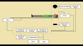 Tomógrafo  Como Funciona [upl. by Erina413]