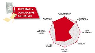 Thermally Conductive Adhesive  Henkel Adhesives  Thermal Management Materials [upl. by Lymann]