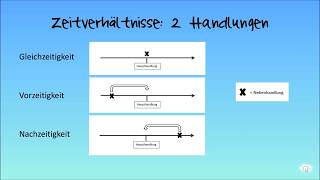 Latein Basics — AcI II — Zeitverhältnisse und Infinitive [upl. by Eirased]