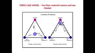 Webers Industrial Location Theory [upl. by Natale]