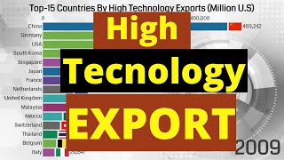 Top15 Countries By High Technology Exports Million US [upl. by Marvella226]