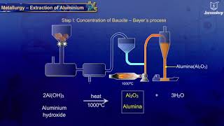 Extraction of Aluminium  Science for Grade 10  Periwinkle [upl. by Rees]