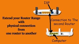 Router to Router configuration [upl. by Arob869]