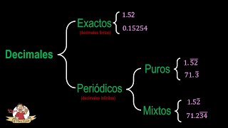 CLASIFICACIÓN DE LOS DECIMALES Exactos Periódicos puros y Periódicos mixtos [upl. by Gilford]