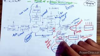 Layout of Steam Power Plant [upl. by Aika]