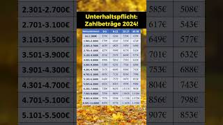 Unterhaltspflicht 2024 Zahlbeträge Prognose [upl. by Orabel783]