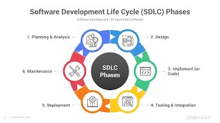 SDLC Design Phase with Real life example  Levels of Testing  Urdu Hindi [upl. by Gunner328]