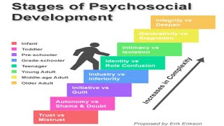 Eriksons theory of psychosocial development in Hindi 8 stages [upl. by Hterag12]