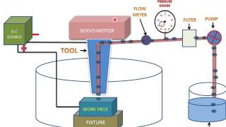 Electrochemical Machining English [upl. by Ledba]