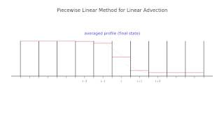 Piecewise Linear Method for Advection [upl. by Ronaele272]