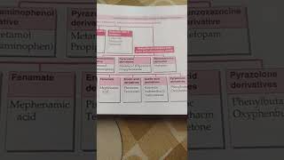 classification of NsAIDS drugs [upl. by Llerral]