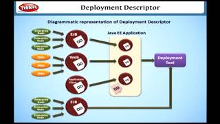 Deploying a Servlet Using Invoker Servlet  Learning J2EE in English [upl. by Ultima954]