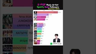 KPOP Singer Spotify Daily followers  September bts blackpink [upl. by Nikola]