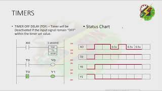 PLC Programming How does Internal Relay  Timers  Counter works [upl. by Nuhsyar]