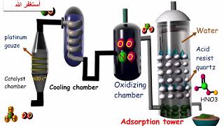 ostwald process [upl. by Assilev]