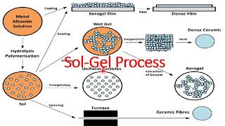 SolGel Process Nanomaterials Synthesis and Thin Film Fabrication [upl. by Htennaj]