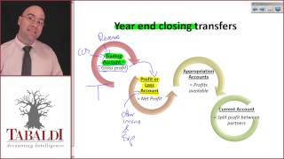 FAC1601  SU2  Closing Accounts and Transfers Overview [upl. by Aicena978]