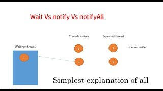 Java threads wait Vs Notify Vs NotifyAll Step by Step examine the real danger and difference [upl. by Joceline]