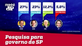 Instituto Paraná Doria tem 27 das intenções de voto Skaf registra 23 [upl. by Benedikt]