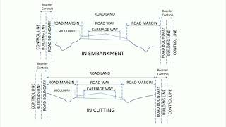 Cross Section of a Road  Definition of Right of Way Borrow Pits Spoil Banks Formation Width etc [upl. by Neveda]