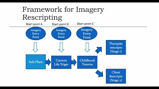 Imagery Rescripting for Childhood Trauma Imagery Phase 1 schematherapytrainingonlinecom [upl. by Demetri]