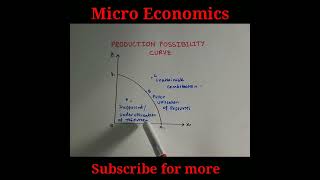 Production Possibilities Curve [upl. by Naehs]