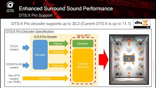 DTSX Pro How Does It Work And Why You Don’t Need To Buy New Content [upl. by Caras]