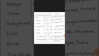 Functional Group ll Ether ll Aldehyde ll Ketone ll Carboxylic Acid ll Ester ll Amide [upl. by Nalda]