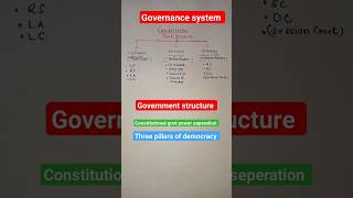 constitutional government structure governance systemconstitutiondemocracy upscpolityssc [upl. by Adnolahs]