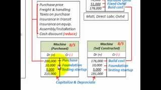 Property Plant And Equipment Machinery amp Equipment Whats Included Capitalized Cost [upl. by Roter]