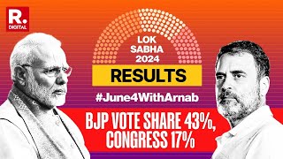 Election Results 2024 According To ECI BJP Vote Share At 43 And Congress At 17  Early Trends [upl. by Lucio]