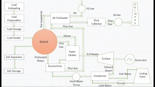 Power Plant Engineering  Lecture 1 Layout of Steam Power Plant [upl. by Ahsinid]