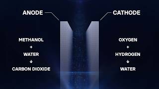 How does a methanol fuel cell work  Gumpert Nathalie  Roland Gumpert [upl. by Seagrave]