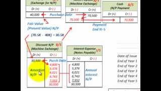 Property Plant And Equipment Asset Capitalization Deferred Payment ContractSingle Pmt [upl. by Yerffoj]