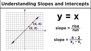 Graphing Lines in Algebra Understanding Slopes and YIntercepts [upl. by Anivas378]