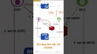 Mysql vs Redis nói về tính nhất quán trong database redis cache backend [upl. by Phi]