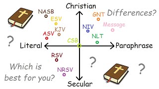 All Bible translations explained in 7 minutes [upl. by Nnail745]