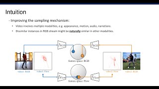 NeurIPS20 Selfsupervised CoTraining for Video Representation Learning [upl. by Adnale]