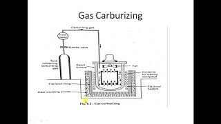 Carburizing Process [upl. by Aicilav]