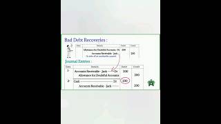 Bad debts  Bad debts Recoveries  shortvideo ytshorts youtubeshorts [upl. by Aruasi663]