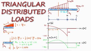 TRIANGULAR Distributed load in Shear and Bending Moment Diagrams in 3 Minutes [upl. by Minabe]