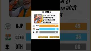 Election results hariyana bjp congress [upl. by Roti]