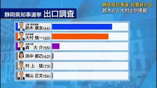 静岡県知事選挙 鈴木氏と大村氏が激しく競り合う 静岡朝日テレビ出口調査 [upl. by Belamy]